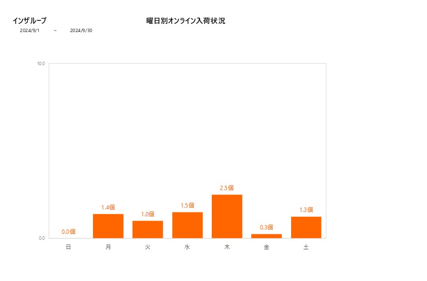 曜日別インザループ202409グラフ